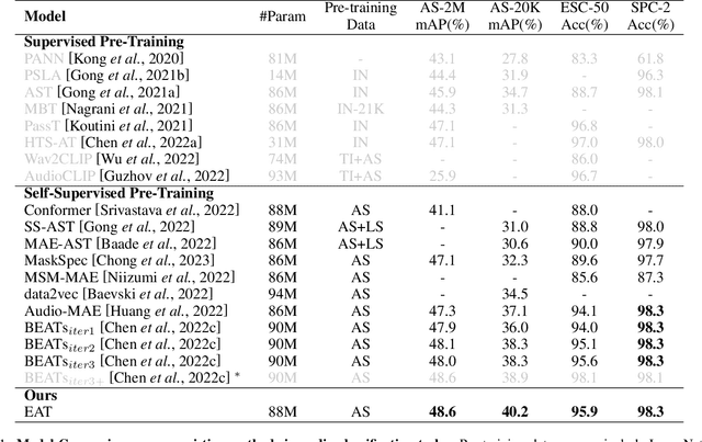 Figure 2 for EAT: Self-Supervised Pre-Training with Efficient Audio Transformer