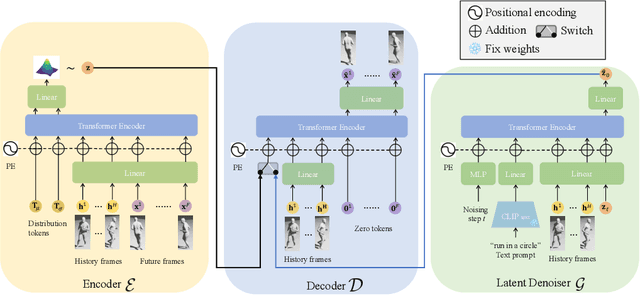 Figure 1 for DART: A Diffusion-Based Autoregressive Motion Model for Real-Time Text-Driven Motion Control