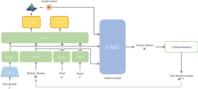Figure 3 for DART: A Diffusion-Based Autoregressive Motion Model for Real-Time Text-Driven Motion Control