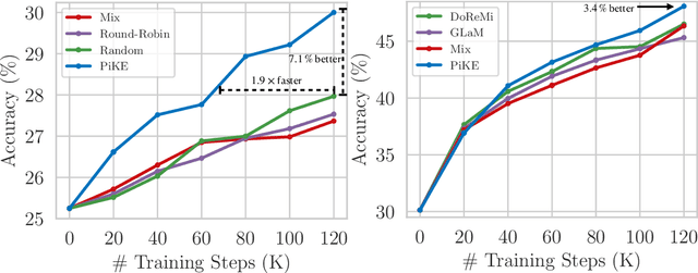 Figure 1 for PiKE: Adaptive Data Mixing for Multi-Task Learning Under Low Gradient Conflicts