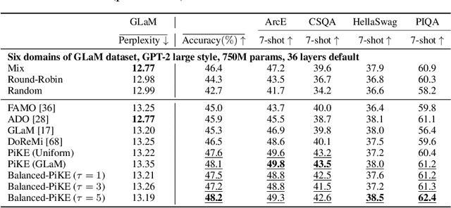 Figure 4 for PiKE: Adaptive Data Mixing for Multi-Task Learning Under Low Gradient Conflicts