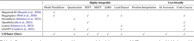 Figure 2 for LMTuner: An user-friendly and highly-integrable Training Framework for fine-tuning Large Language Models
