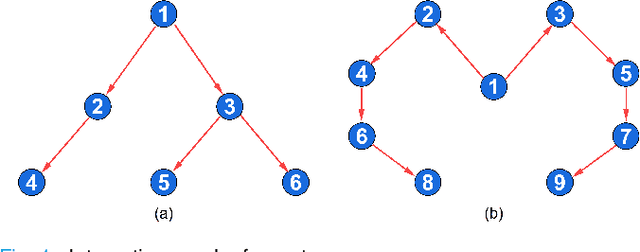 Figure 1 for Leader-Follower Formation Control of Perturbed Nonholonomic Agents along Parametric Curves with Directed Communication