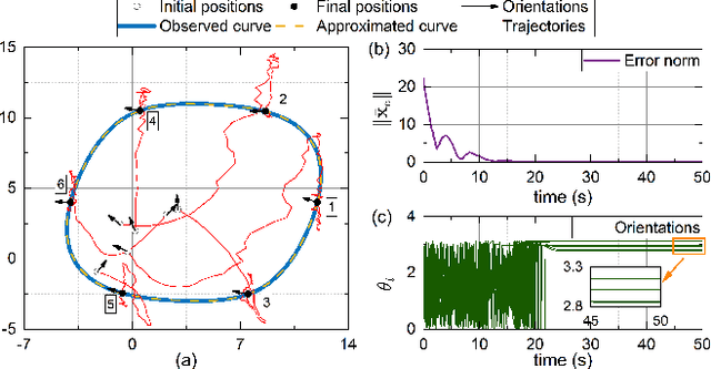 Figure 2 for Leader-Follower Formation Control of Perturbed Nonholonomic Agents along Parametric Curves with Directed Communication