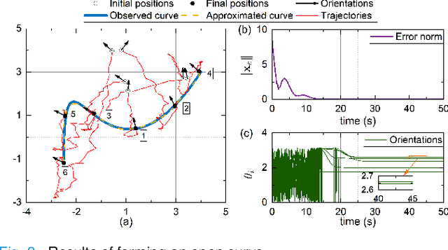 Figure 3 for Leader-Follower Formation Control of Perturbed Nonholonomic Agents along Parametric Curves with Directed Communication
