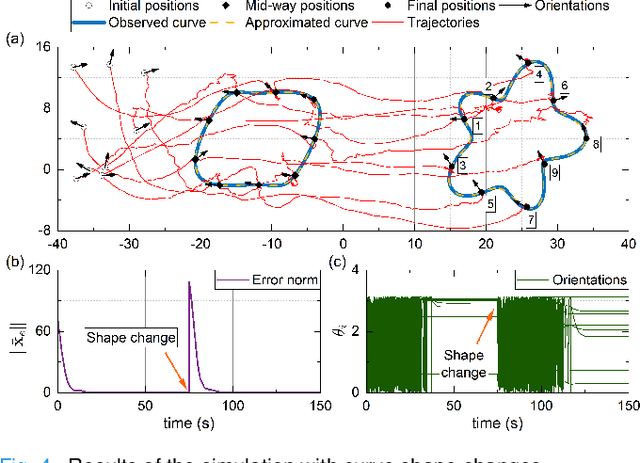 Figure 4 for Leader-Follower Formation Control of Perturbed Nonholonomic Agents along Parametric Curves with Directed Communication