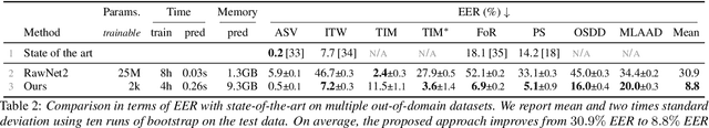 Figure 3 for Towards generalisable and calibrated synthetic speech detection with self-supervised representations