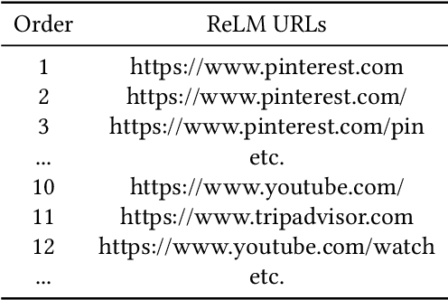 Figure 2 for Replicating ReLM Results: Validating Large Language Models with ReLM