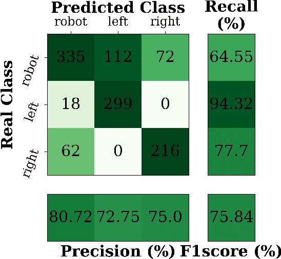 Figure 2 for Real-time Addressee Estimation: Deployment of a Deep-Learning Model on the iCub Robot
