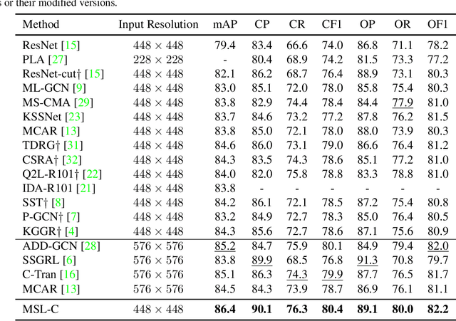 Figure 3 for Learning to recognize occluded and small objects with partial inputs