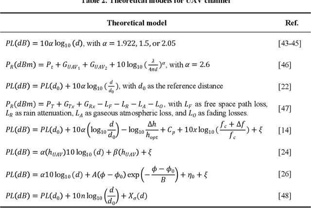 Figure 4 for Ground-to-UAV 140 GHz channel measurement and modeling