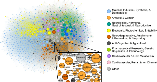Figure 3 for Mining Patents with Large Language Models Demonstrates Congruence of Functional Labels and Chemical Structures