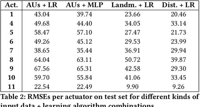 Figure 4 for Learning to Control an Android Robot Head for Facial Animation
