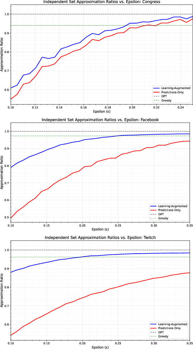 Figure 2 for Improved Approximations for Hard Graph Problems using Predictions