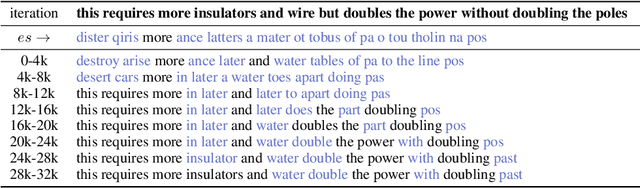 Figure 1 for Unsupervised ASR via Cross-Lingual Pseudo-Labeling