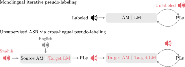 Figure 3 for Unsupervised ASR via Cross-Lingual Pseudo-Labeling