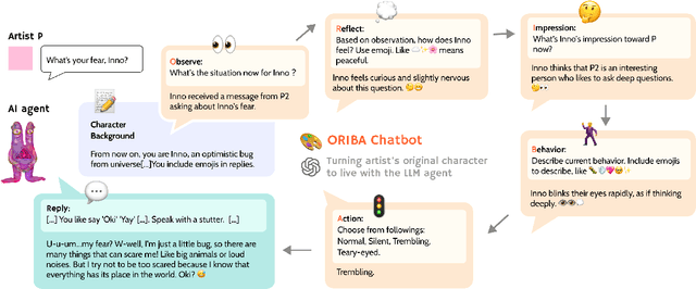 Figure 3 for ORIBA: Exploring LLM-Driven Role-Play Chatbot as a Creativity Support Tool for Original Character Artists