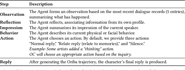 Figure 2 for ORIBA: Exploring LLM-Driven Role-Play Chatbot as a Creativity Support Tool for Original Character Artists