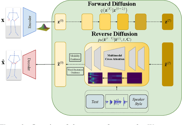 Figure 2 for ConvoFusion: Multi-Modal Conversational Diffusion for Co-Speech Gesture Synthesis