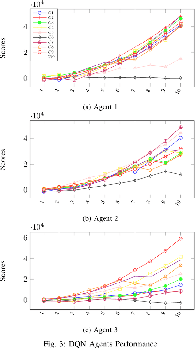Figure 3 for PDRL: Multi-Agent based Reinforcement Learning for Predictive Monitoring