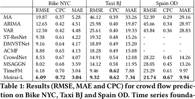Figure 2 for Time Series Foundation Models are Flow Predictors