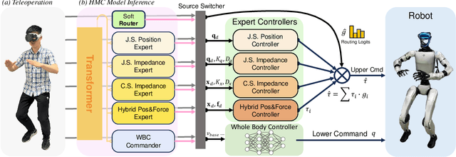 Figure 2 for HMC: Learning Heterogeneous Meta-Control for Contact-Rich Loco-Manipulation