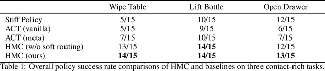 Figure 1 for HMC: Learning Heterogeneous Meta-Control for Contact-Rich Loco-Manipulation