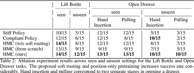 Figure 3 for HMC: Learning Heterogeneous Meta-Control for Contact-Rich Loco-Manipulation