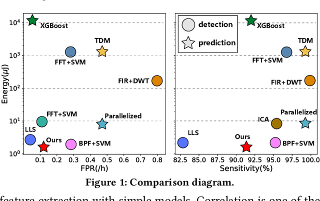 Figure 1 for RRAM-Based Bio-Inspired Circuits for Mobile Epileptic Correlation Extraction and Seizure Prediction