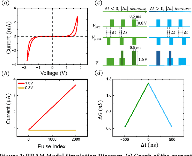 Figure 3 for RRAM-Based Bio-Inspired Circuits for Mobile Epileptic Correlation Extraction and Seizure Prediction