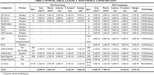 Figure 2 for RRAM-Based Bio-Inspired Circuits for Mobile Epileptic Correlation Extraction and Seizure Prediction
