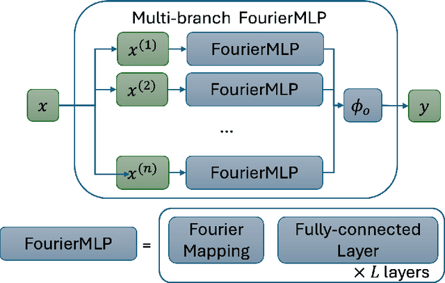 Figure 3 for Physics-Based Dynamic Models Hybridisation Using Physics-Informed Neural Networks