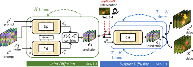 Figure 3 for MatchDiffusion: Training-free Generation of Match-cuts