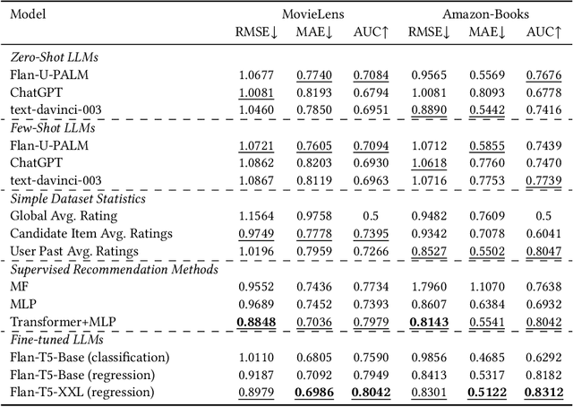 Figure 4 for Do LLMs Understand User Preferences? Evaluating LLMs On User Rating Prediction