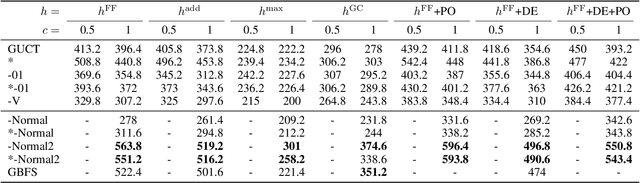 Figure 1 for Scale-Adaptive Balancing of Exploration and Exploitation in Classical Planning