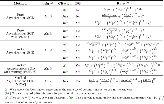 Figure 1 for AsGrad: A Sharp Unified Analysis of Asynchronous-SGD Algorithms