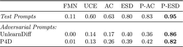 Figure 2 for Pruning for Robust Concept Erasing in Diffusion Models