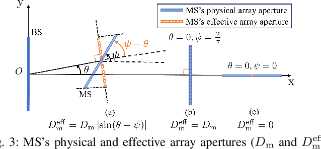 Figure 3 for Near-Field Position and Orientation Tracking With Hybrid ELAA Architecture