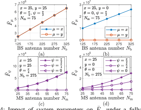 Figure 4 for Near-Field Position and Orientation Tracking With Hybrid ELAA Architecture