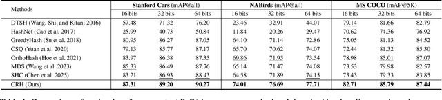 Figure 2 for Codebook-Centric Deep Hashing: End-to-End Joint Learning of Semantic Hash Centers and Neural Hash Function