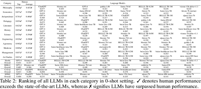 Figure 4 for Xiezhi: An Ever-Updating Benchmark for Holistic Domain Knowledge Evaluation