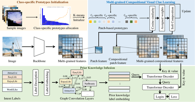 Figure 3 for Multi-Grained Compositional Visual Clue Learning for Image Intent Recognition