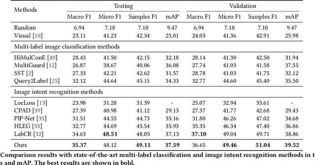 Figure 2 for Multi-Grained Compositional Visual Clue Learning for Image Intent Recognition