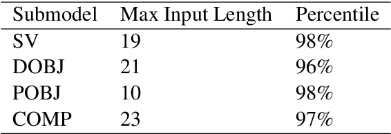 Figure 4 for DACBERT: Leveraging Dependency Agreement for Cost-Efficient Bert Pretraining