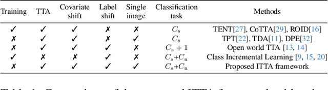 Figure 1 for Segmentation Assisted Incremental Test Time Adaptation in an Open World