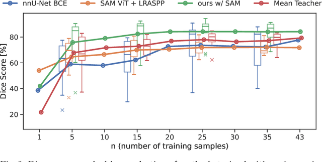 Figure 3 for SAM Carries the Burden: A Semi-Supervised Approach Refining Pseudo Labels for Medical Segmentation