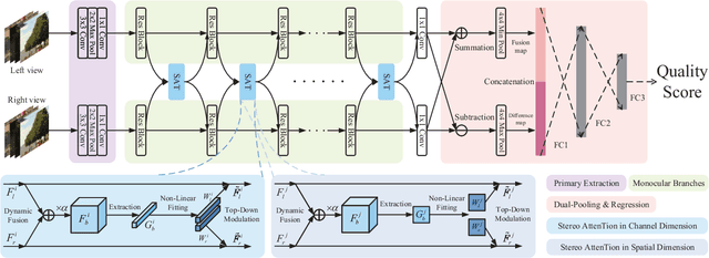 Figure 2 for Towards Top-Down Stereoscopic Image Quality Assessment via Stereo Attention