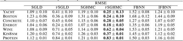 Figure 3 for Functional Stochastic Gradient MCMC for Bayesian Neural Networks