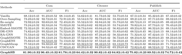 Figure 4 for GraphSB: Boosting Imbalanced Node Classification on Graphs through Structural Balance