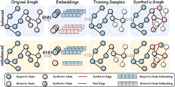 Figure 1 for GraphSB: Boosting Imbalanced Node Classification on Graphs through Structural Balance